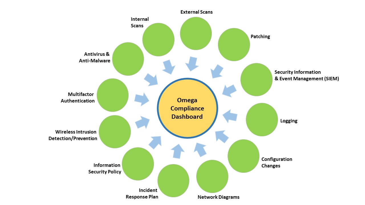 Omega Compliance Dashboard