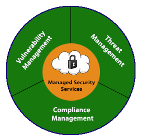 Managed Security Services for PCI 3.2