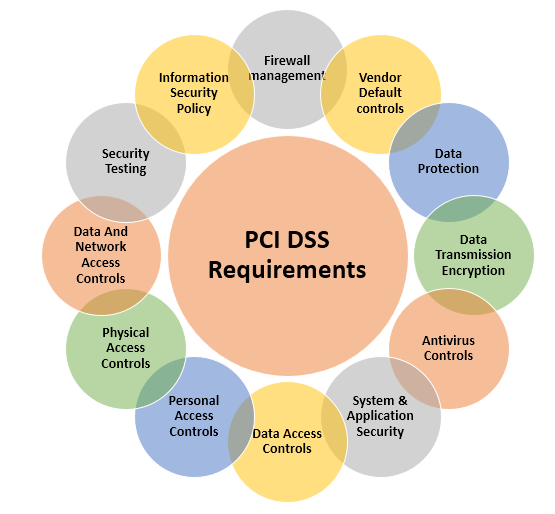 PCI Standards